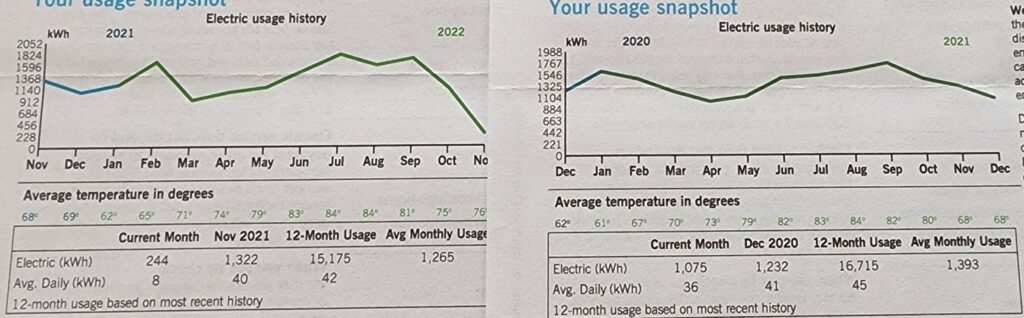 Electric usage drope